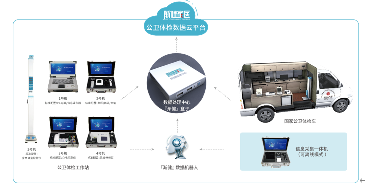 漸健家醫(yī)·公共衛(wèi)生體檢工作站：專注賦能公共衛(wèi)生體檢服務(wù)，助力公衛(wèi)績效考核